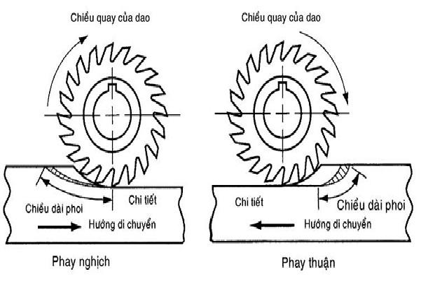 Phay là gì? Khái niệm và ưu nhược điểm của phương pháp phay thuận và phay ngịch