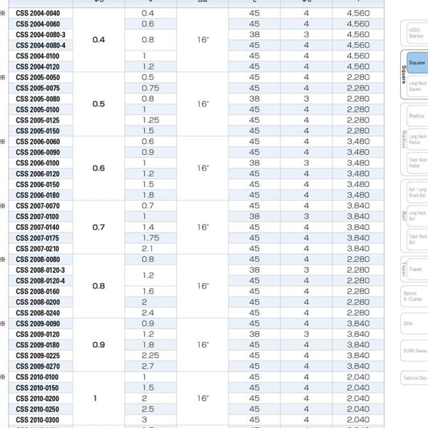 DAO PHAY NGÓN HỢP KIM CSS - UNION TOOL