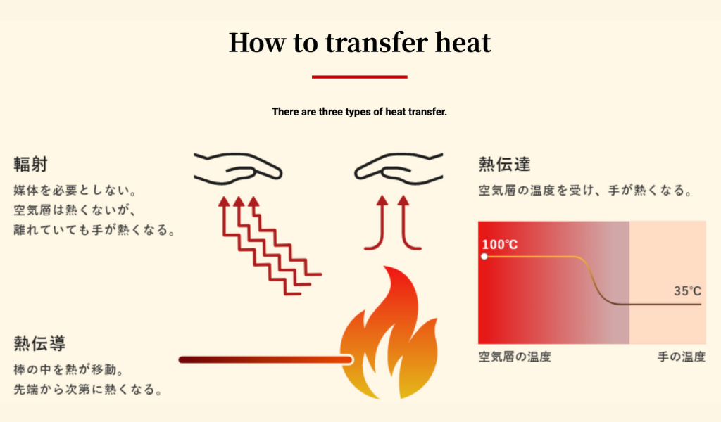 How to transfer heat