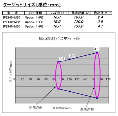 In addition, a movable focus type is also available for the optical fiber type lens