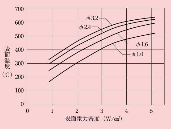 Power Density and Surface Temperature of Micro Heater Surface in Still Air (Reference)