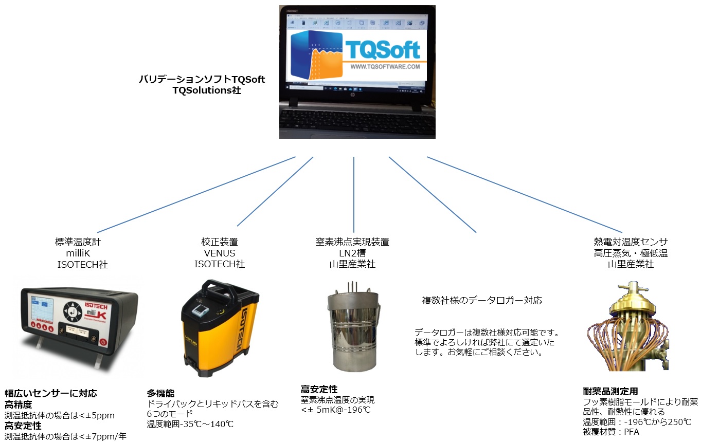 Sterilizer Temperature Distribution Measurement System Product