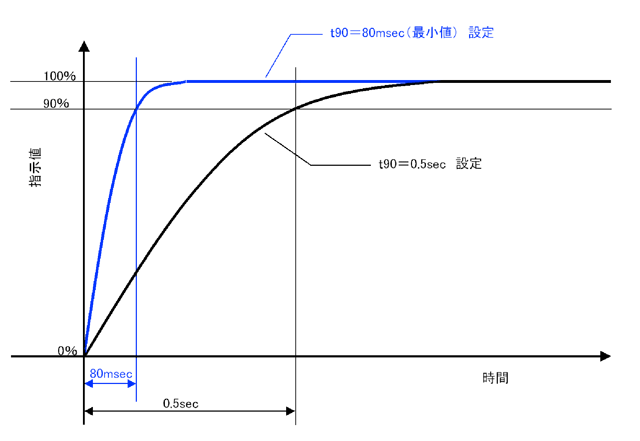 The readings can be easily read by increasing the response-time