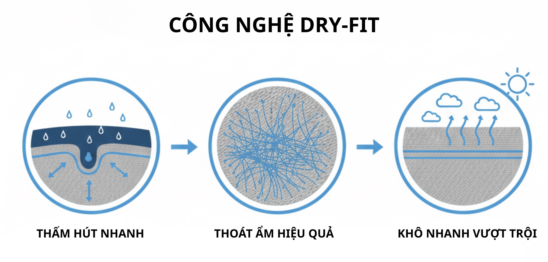 Nguyên lý hoạt động của công nghệ Dry Fit