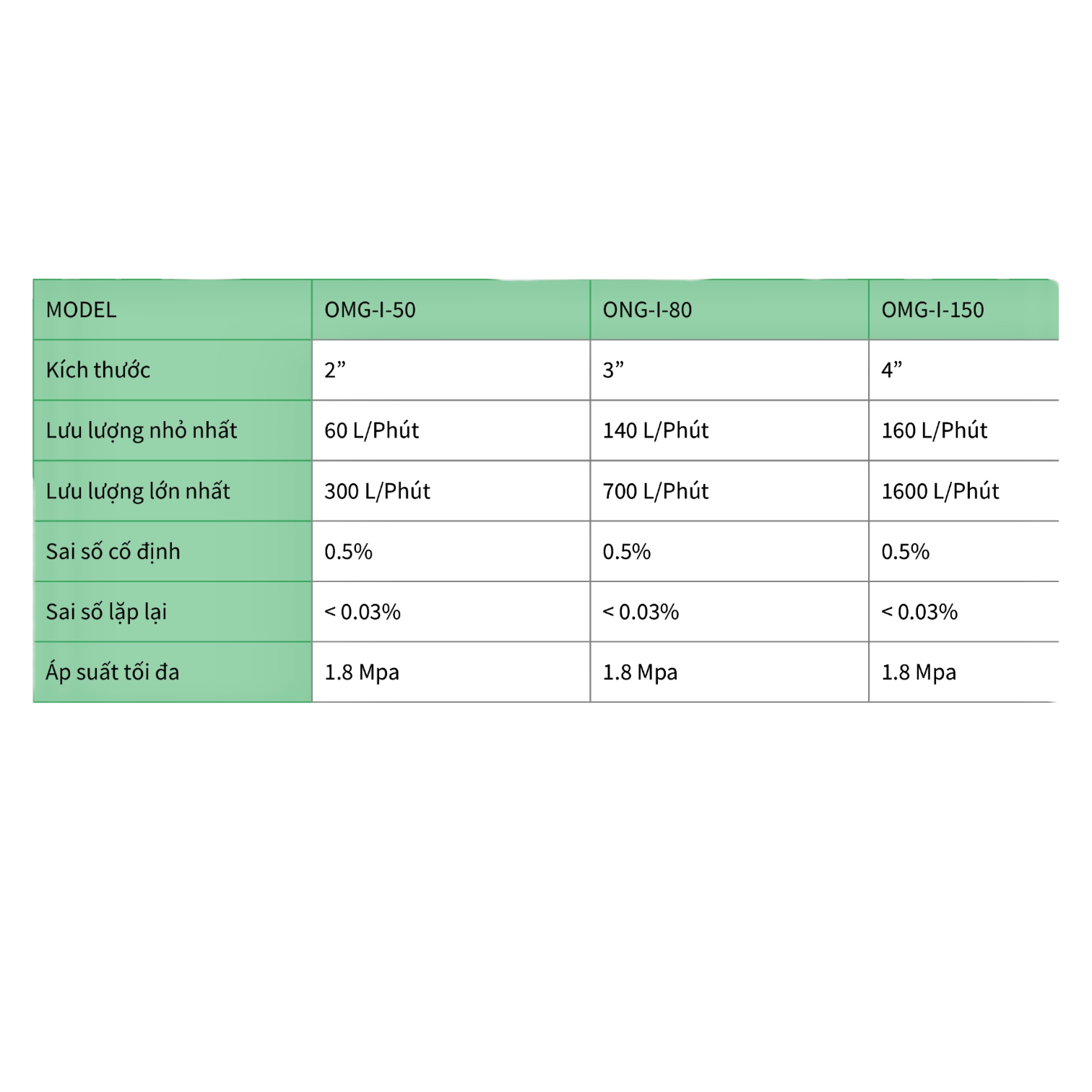 Đồng hồ đo xăng dầu lưu lượng lớn OGM Newtech