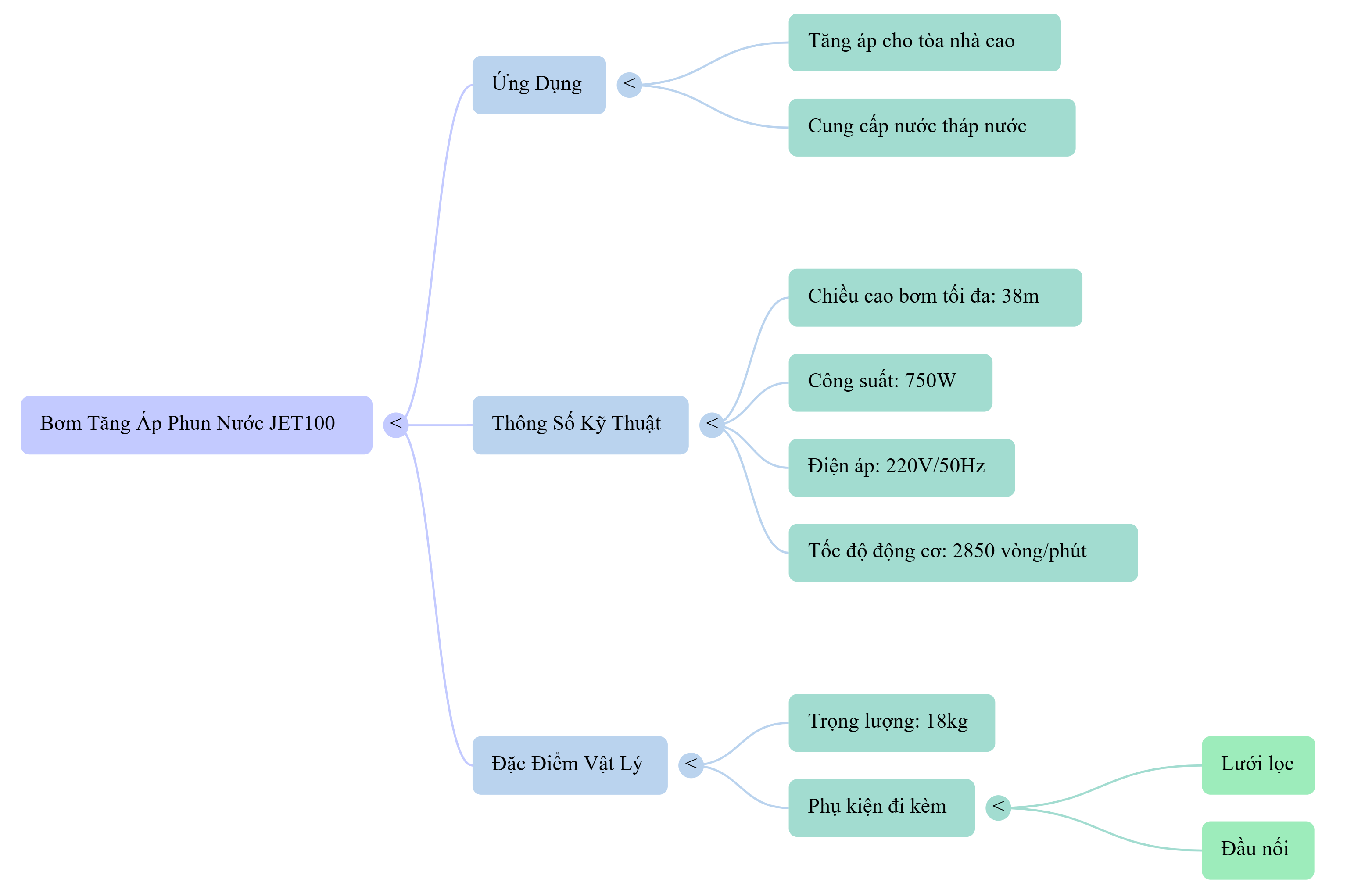Bơm phun- tăng áp cho tòa nhà cao,  tháp nước/ Bơm tự hút, bơm tia, bơm nước sạch cho gia đình, máy bơm nước từ giếng