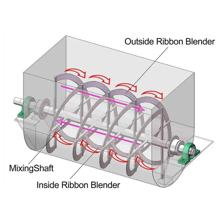 Máy Trộn khuấy công nghiệp/ Máy trộn bột nằm ngang xả đáy