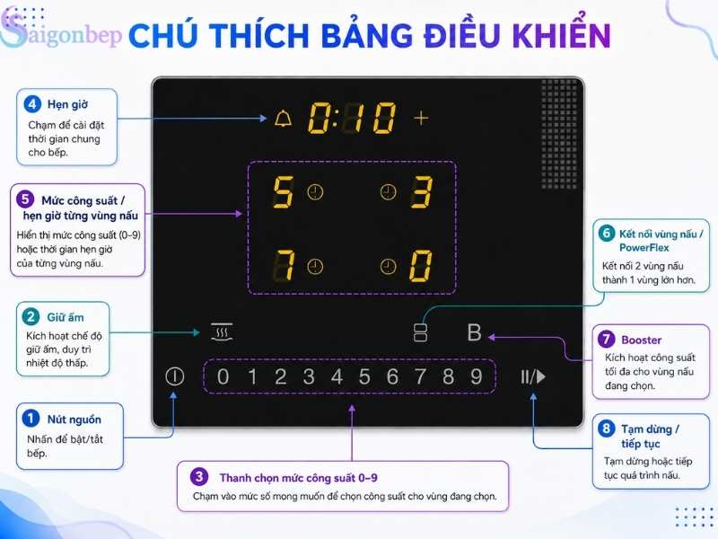 Bảng điều khiển trực quan dễ dàng sử dụng
