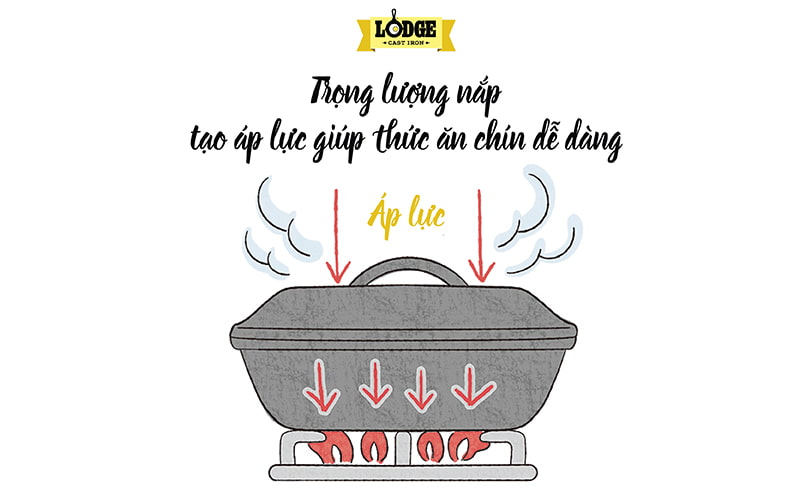 Bí mật của món ăn tươi ngon từ nồi chảo gang Lodge