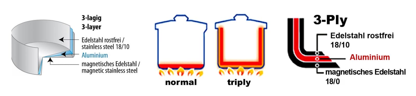 Bộ nồi từ Elo Multilayer