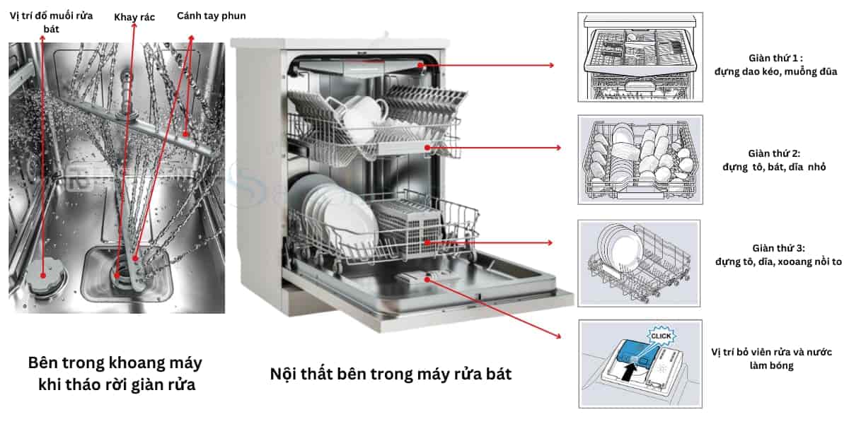 Cấu tạo máy rửa bát và nguyên lý hoạt động