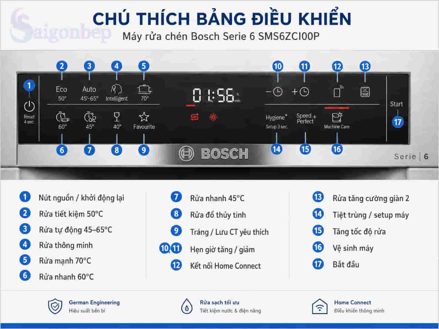 chú thích chương trình rửa máy rửa chén bosch sms6zci00p serie 6