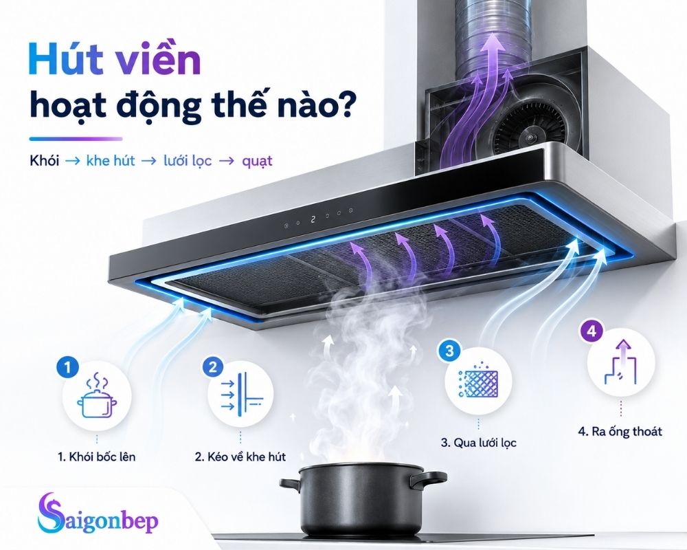 Phương thức hoạt động của công nghệ hút này
