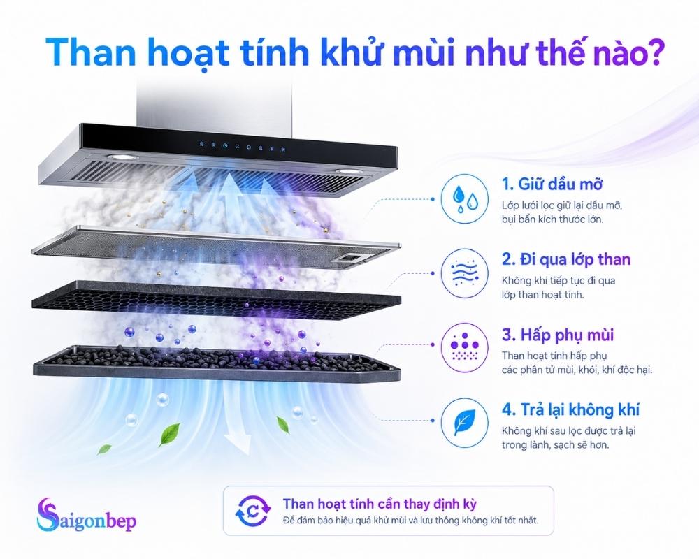Phương thức hoạt động của máy hút mùi