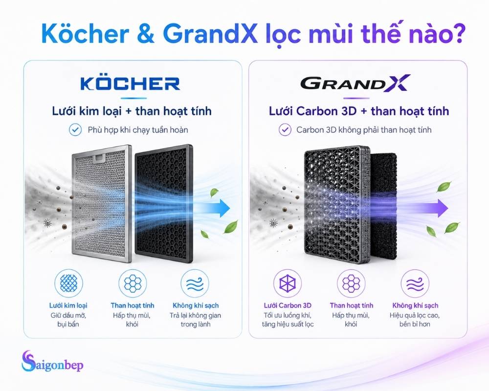 So sánh hai bộ lọc của Kocher và GrandX
