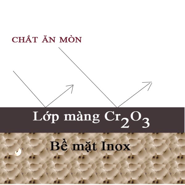 Inox 304, 18/10, 18/8, 18/0 là gì