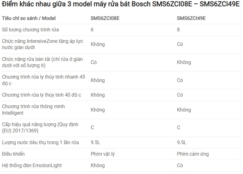 Máy rửa chén Bosch SMS6ZCI49E