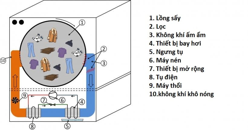 Máy sấy quần áo