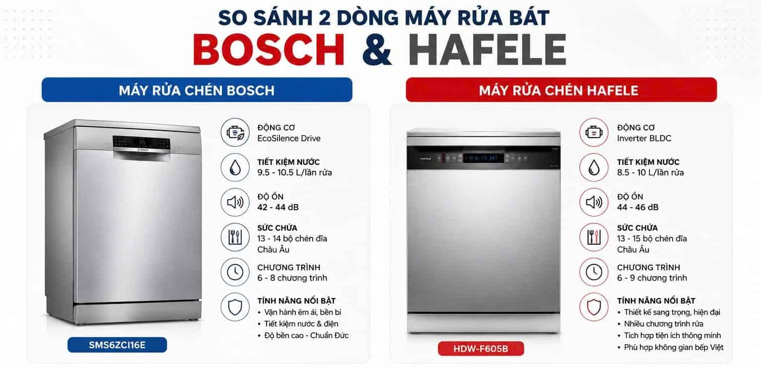 so sánh 2 mã máy rửa chén bosch và hafele