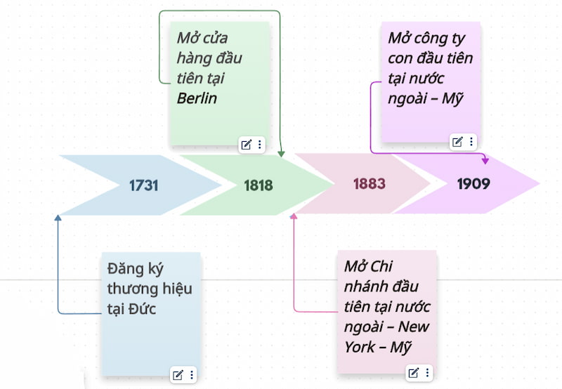 Thương hiệu Zwilling