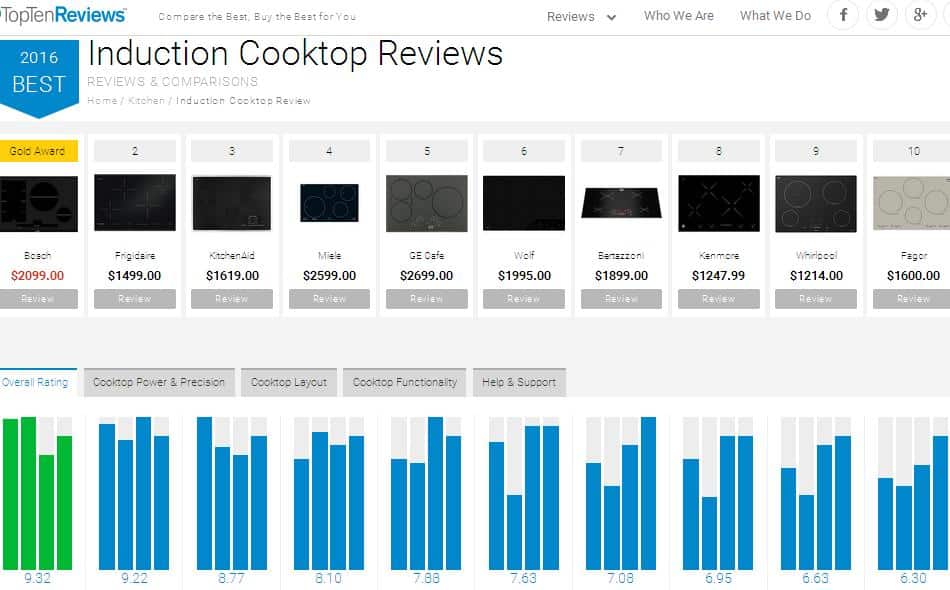 top-10-san-pham-bep-tu-tot-nhat-chau-au-2016
