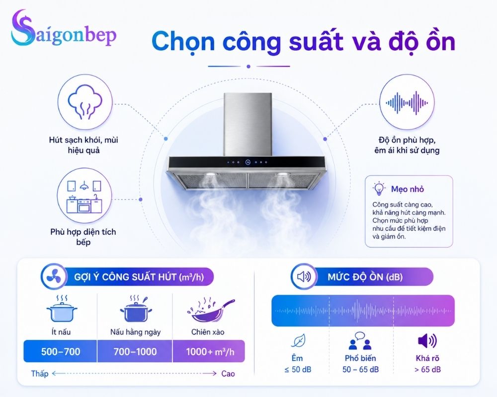 Công suất và độ ồn góp phần lớn vào quyết định chọn mua máy hút mùi