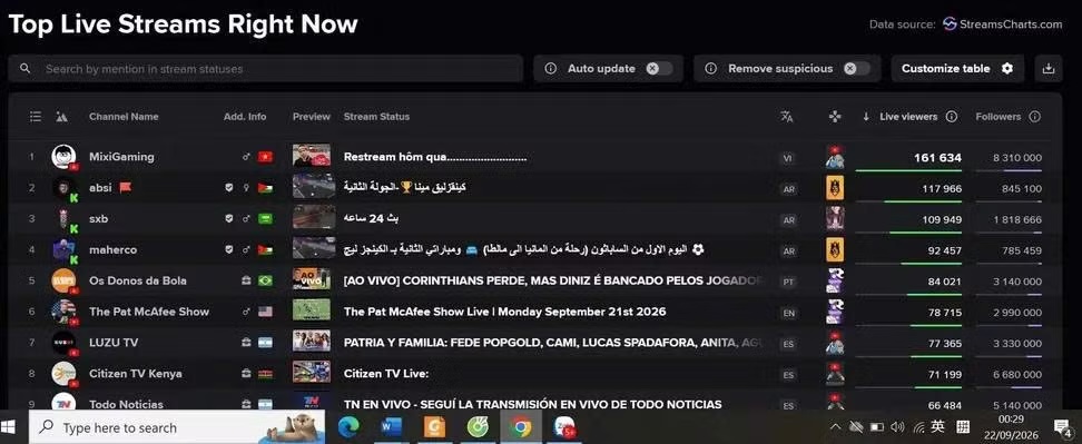Phiên livestream của Độ Mixi đứng top 1 toàn cầu
