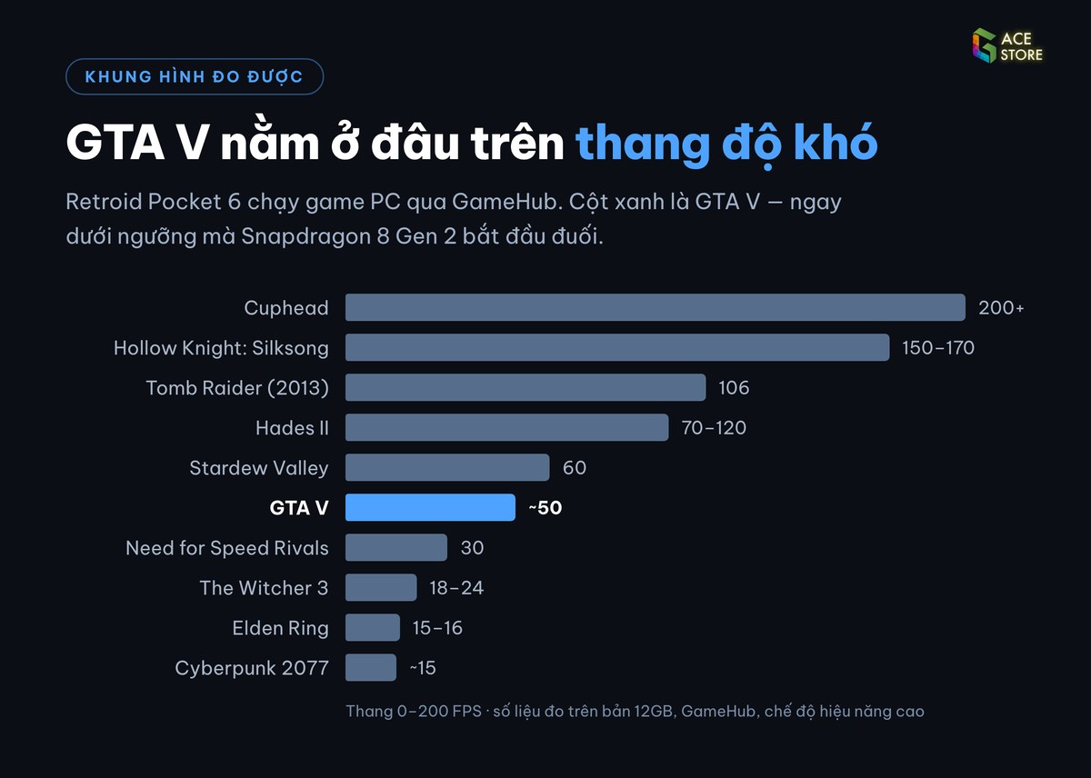 Biểu đồ khung hình 10 game PC trên Retroid Pocket 6