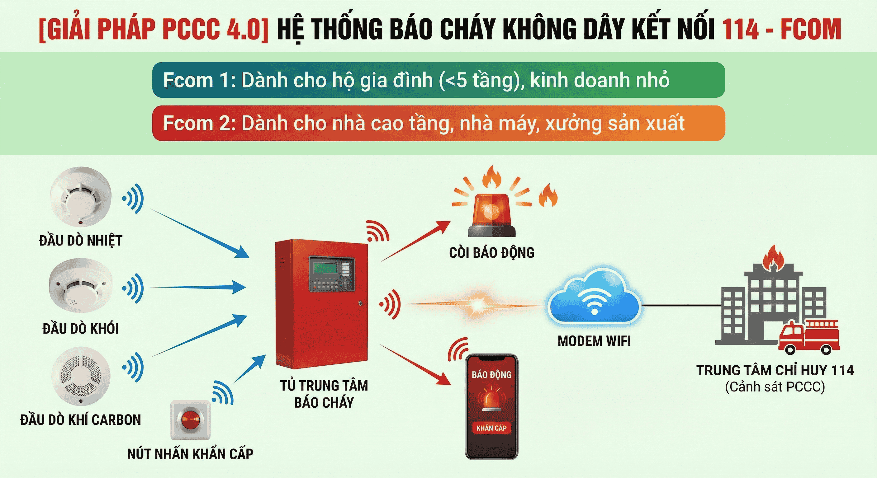 Thiết Bị Báo Cháy Không Dây Thông Minh – Kết Nối Trực Tiếp Hệ Thống 114