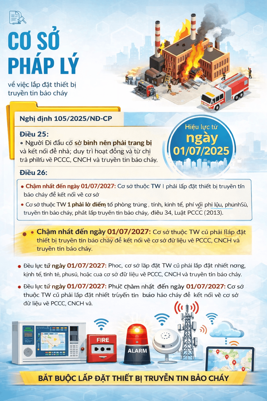 Cập nhật 2026 Bắt buộc lắp đặt bộ báo tin cháy: Coi chừng mức phạt 30 triệu!