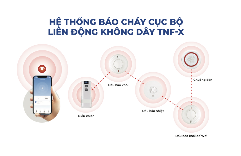 Đầu Báo Cháy Khói Liên Động Không Dây AJ-760SI4 – Pin 10 Năm, Bảo Vệ Toàn Diện