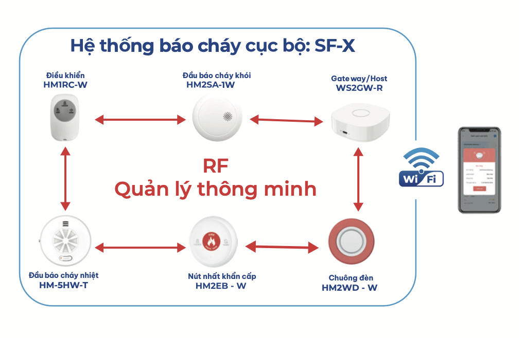 Đầu Báo Khói Liên Động Không Dây HM2SA-1W – Pin 10 Năm, Cảnh Báo Thông Minh