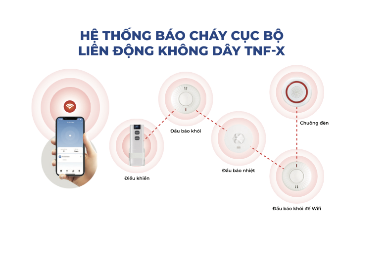 Chuông Đèn Báo Cháy Không Dây AJ-FS08 – Còi Hú 90dB, Đèn LED Cảnh Báo Cực Mạnh