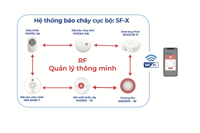 Điều Khiển Từ Xa Hệ Thống Báo Cháy HM1RC-W – Định Vị, Kiểm Tra & Tắt Tiếng Thông Minh