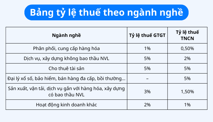 tỷ lệ thuế theo ngành nghề
