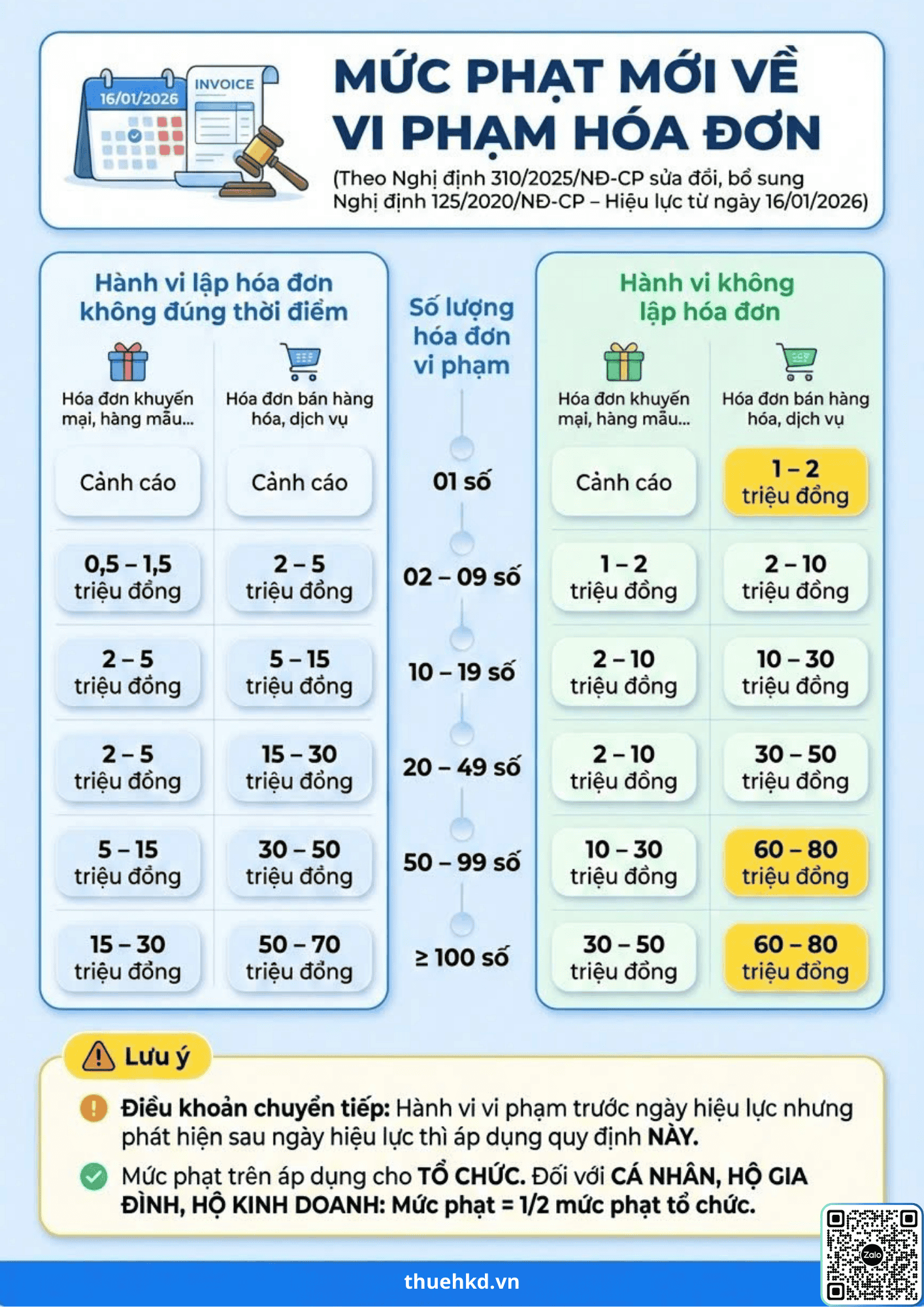 mức phạt vi phạm hóa đơn
