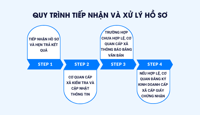 quy trình tiếp nhận và xử lý hồ sơ