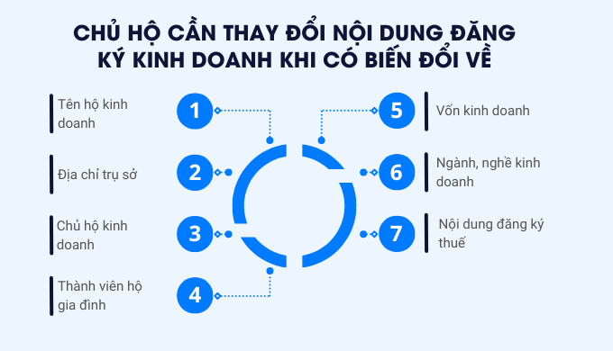 thay đổi nội dung đăng ký hộ kinh doanh