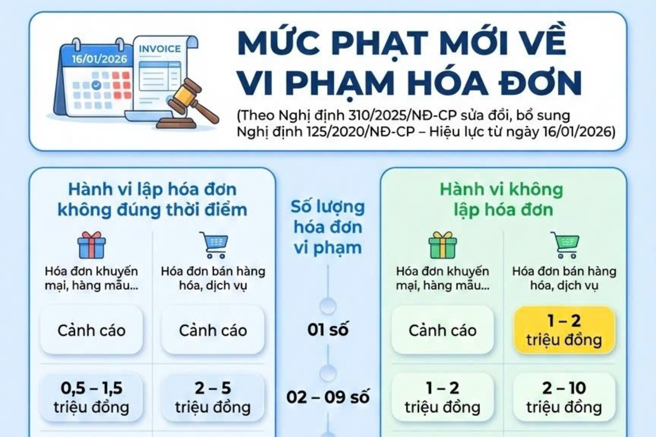 [INFORGRAPHIC] Quy định mới mức phạt vi phạm hoá đơn theo nghị định 310/2025/NĐ-CP