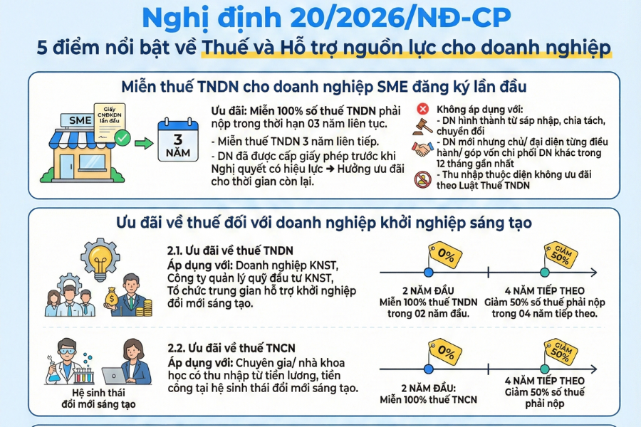 [INFOGRAPHIC] Nghị định 20/2026/NĐ-CP: Những ưu đãi thuế đáng chú ý cho doanh nghiệp nhỏ và vừa (SME)