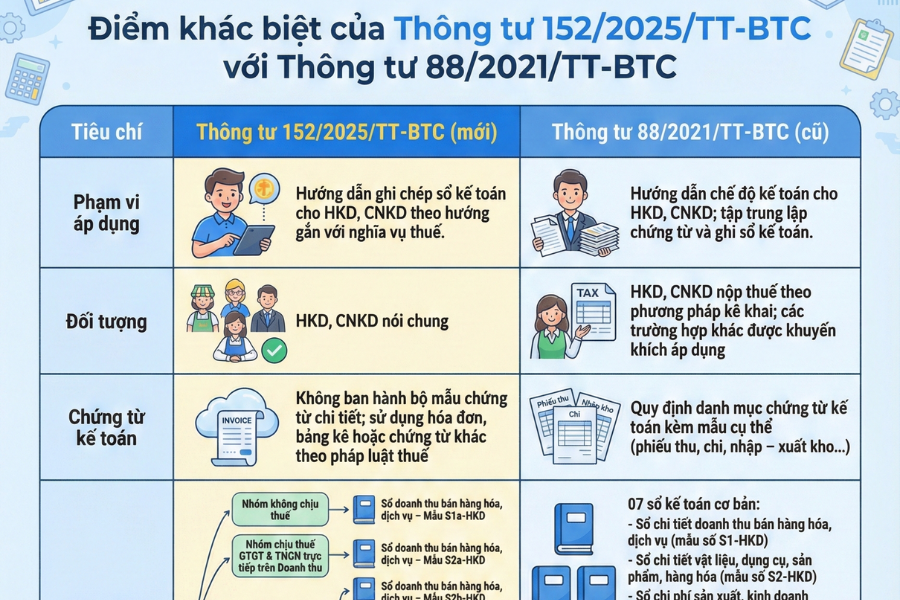 [INFOGRAPHIC] So sánh thông tư 152/2025/TT-BTC và 88/2021/TT-BTC về chế độ kế toán