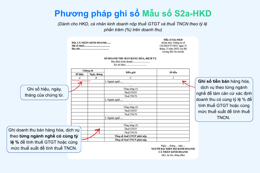 Mẫu sổ S2a-HKD: Hướng dẫn ghi sổ và tải miễn phí cho HKD nộp thuế theo tỷ lệ trên doanh thu