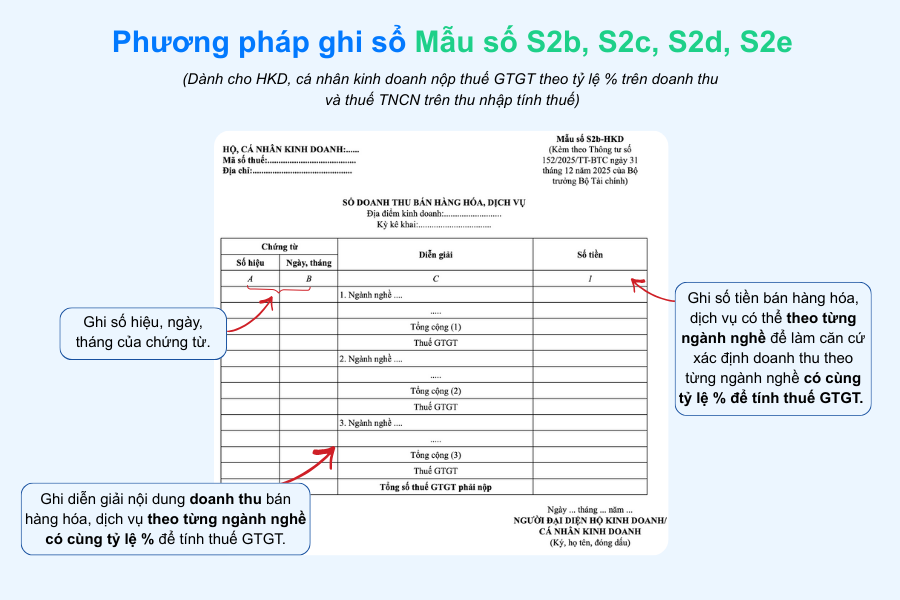 Mẫu sổ S2b, S2c, S2d, S2e: Hướng dẫn ghi sổ và tải miễn phí cho HKD nộp thuế theo thu nhập tính thuế