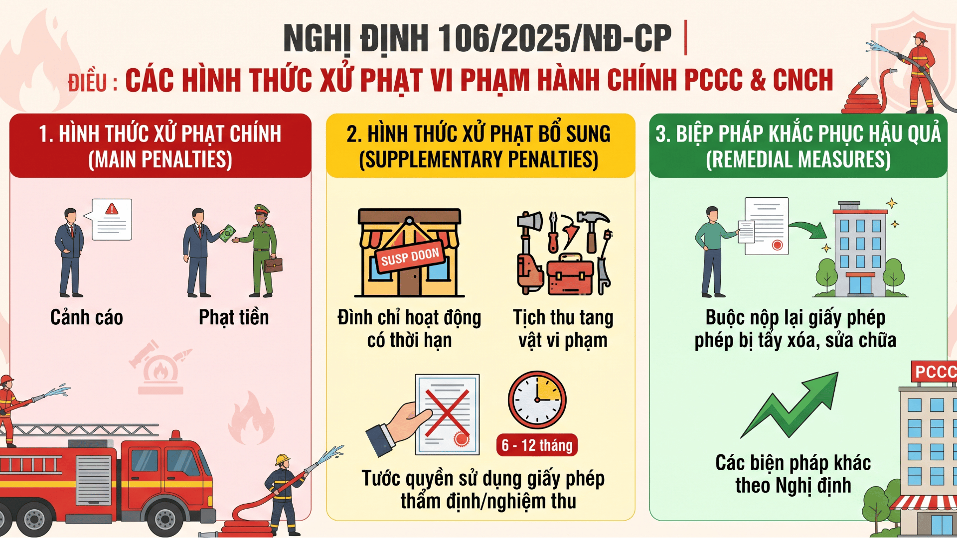 Các Hình Thức Xử Phạt Vi Phạm PCCC Theo Nghị Định 106/2025/NĐ-CP