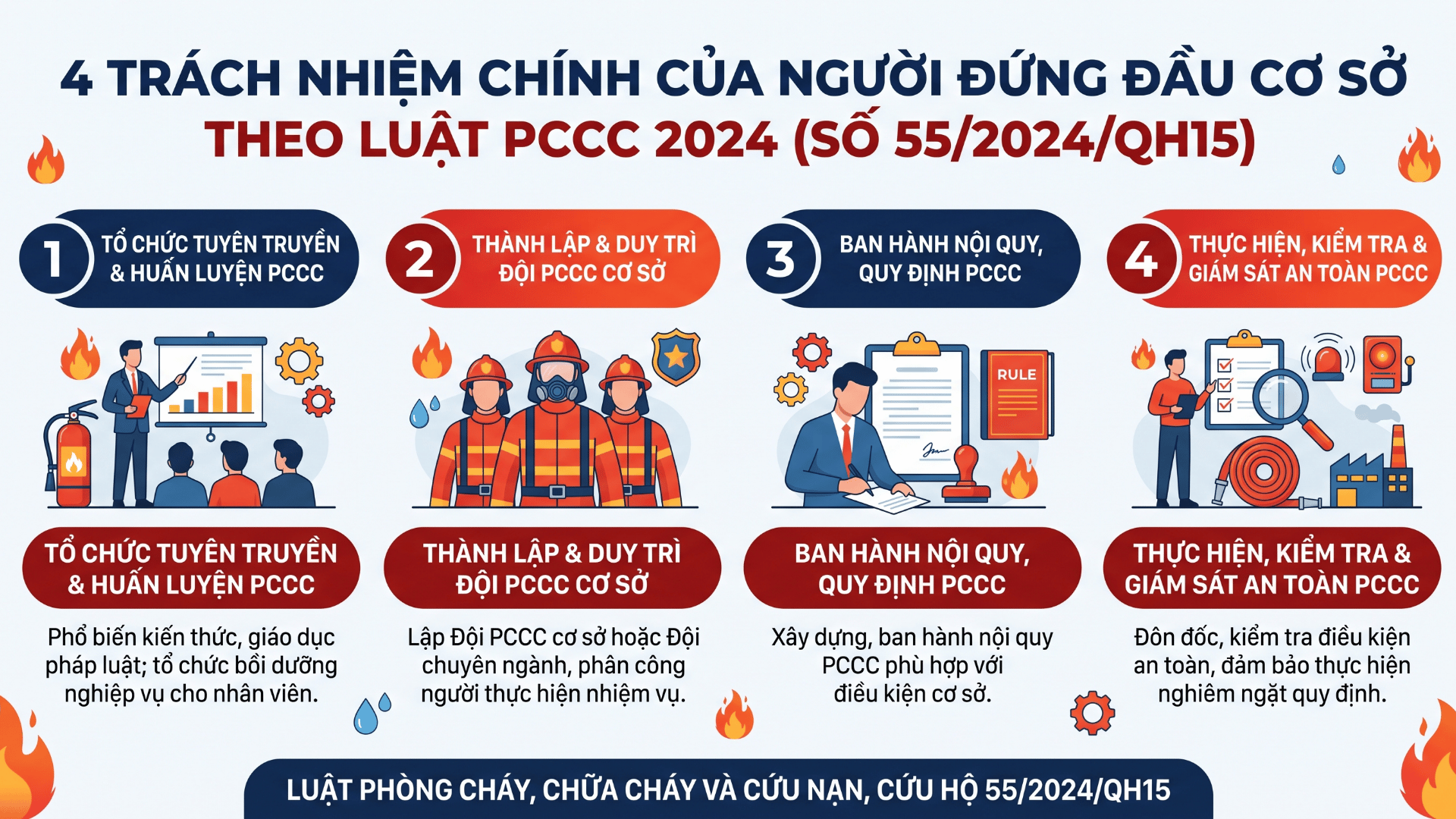 Trách nhiệm phòng cháy chữa cháy theo Luật PCCC số 55/2024