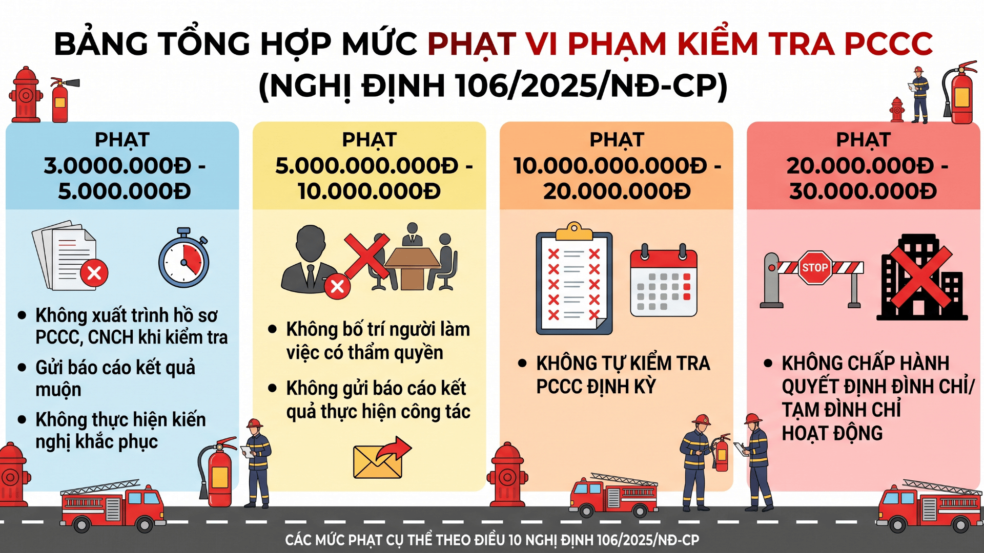 Mức Phạt Vi Phạm Quy Định Kiểm Tra PCCC Cơ Sở Cần Phải Biết