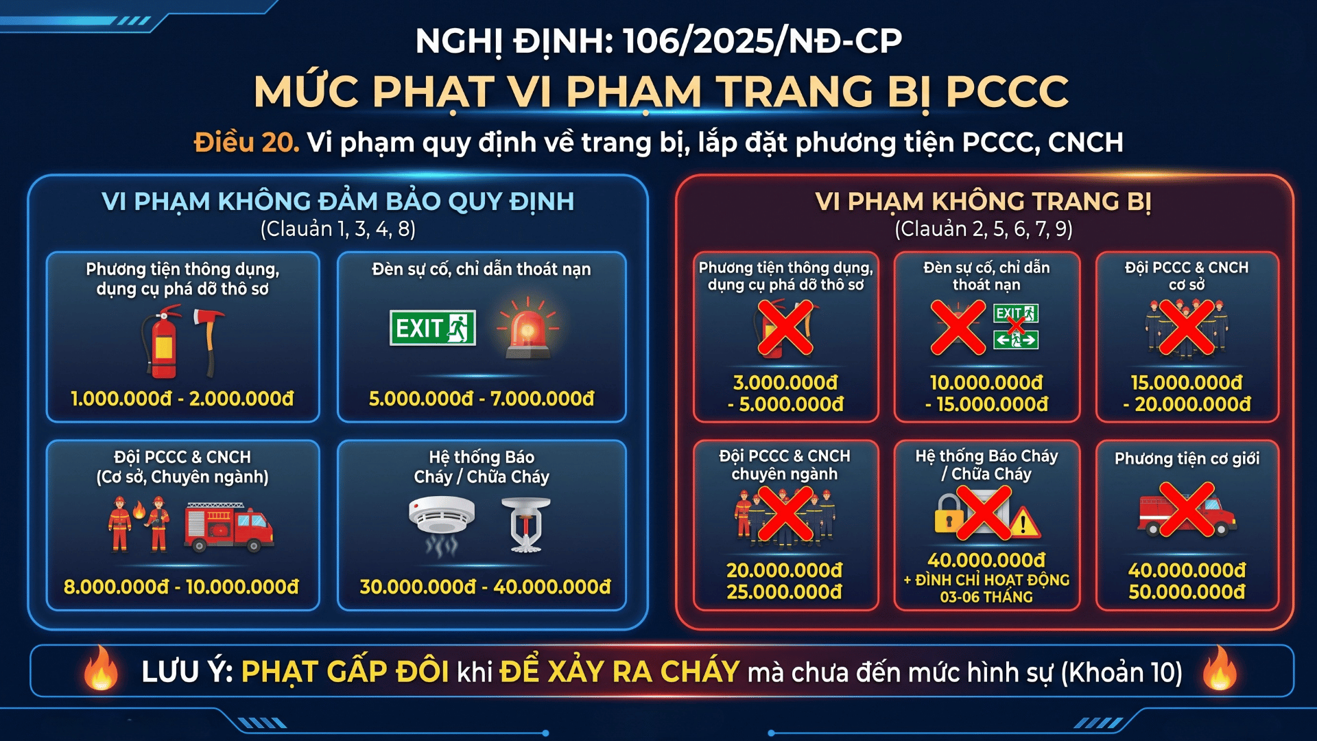 Mức phạt vi phạm trang bị PCCC mới nhất và giải pháp tuân thủ