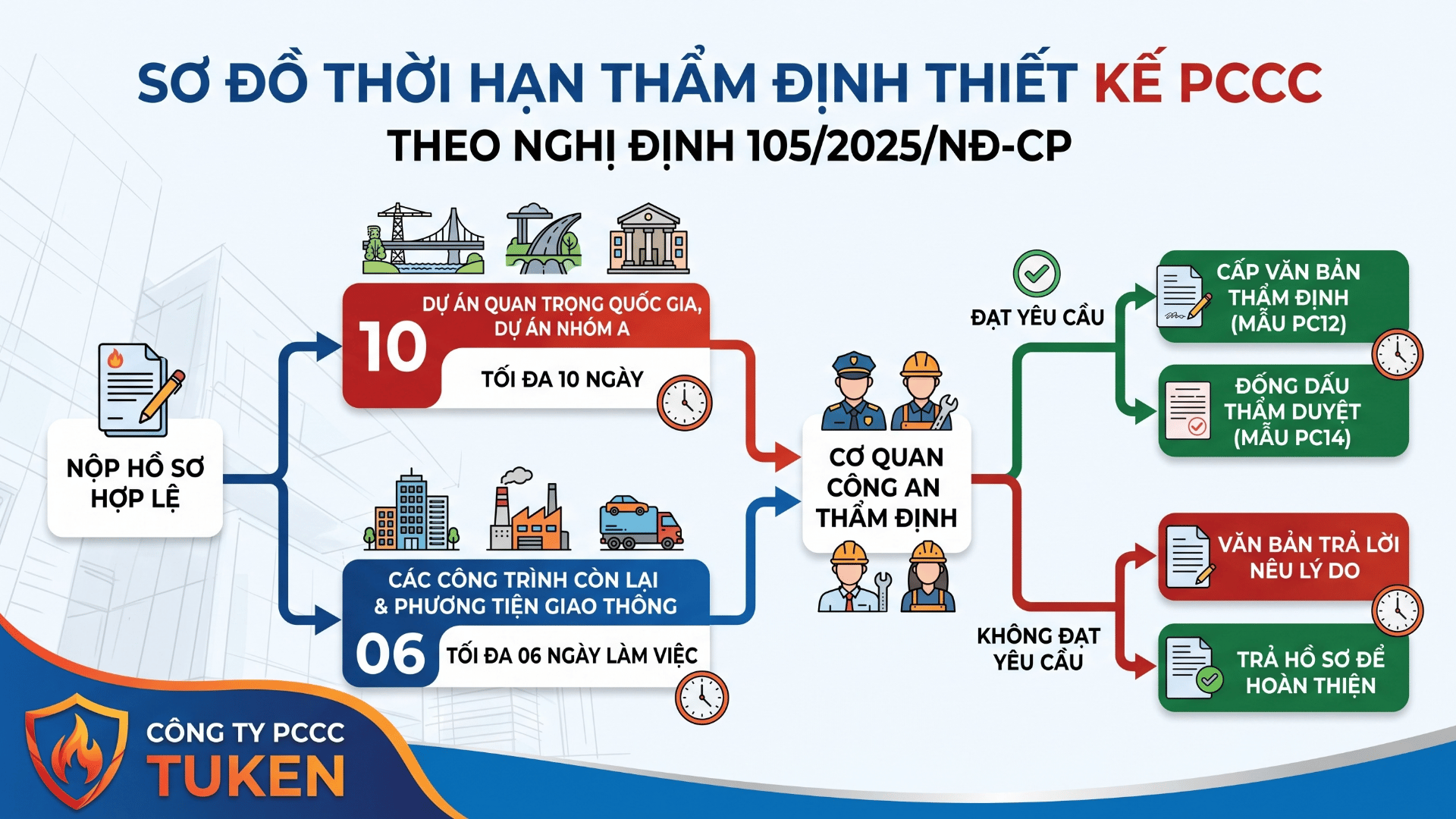 Thời hạn thẩm định thiết kế PCCC theo Nghị định 105/2025