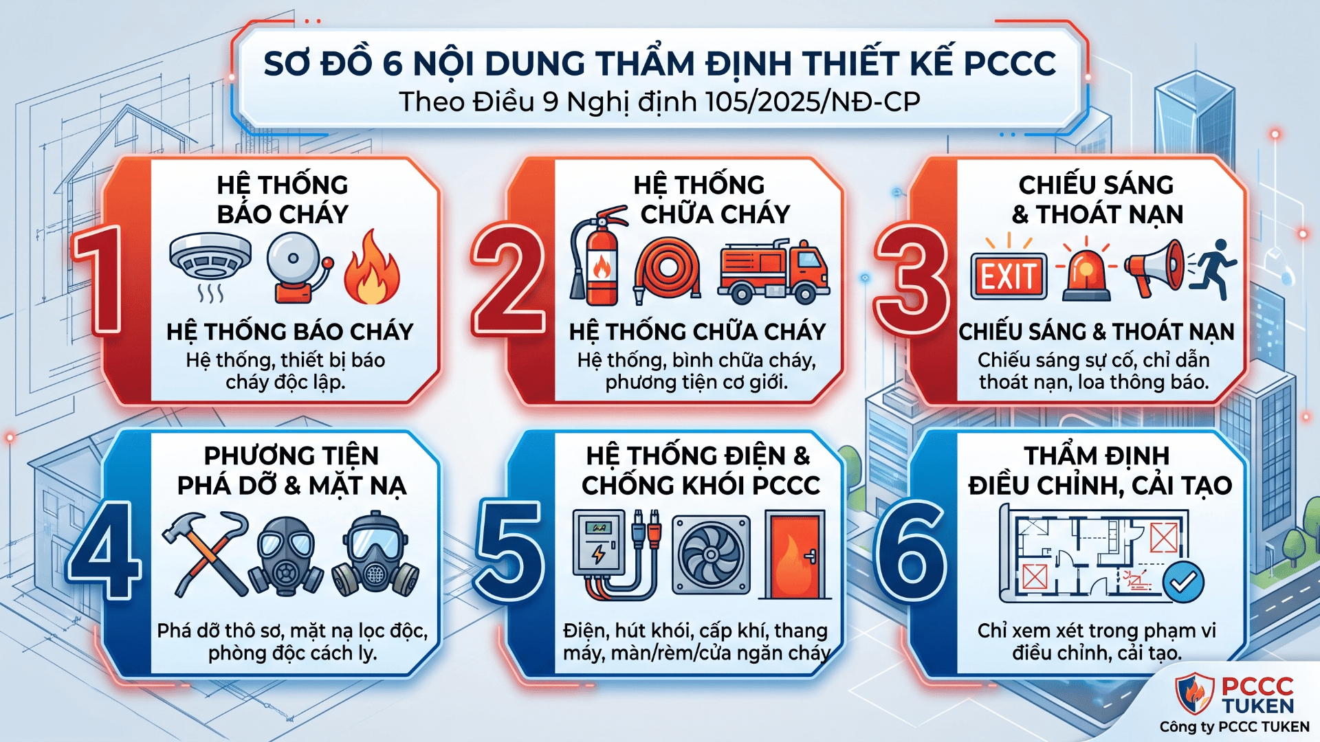 Nội Dung Thẩm Định Thiết Kế PCCC Theo Nghị Định 105/2025 Mới Nhất