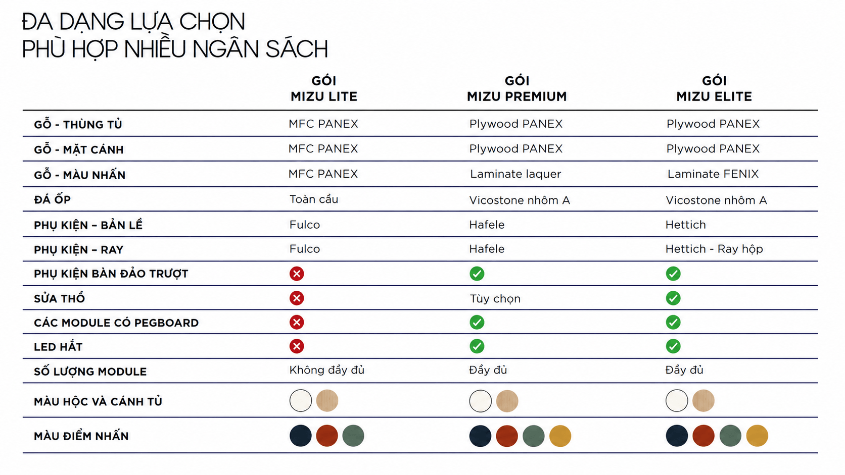 So sánh ba gói sản phẩm BST MIZU: MIZU LITE với chất liệu MFC PANEX, MIZU PREMIUM với Plywood và phụ kiện Hafele, MIZU ELITE với Laminate FENIX và phụ kiện Hettich cao cấp